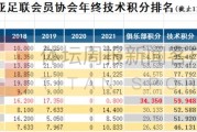 世界杯手机直播软件-亚足联年终技术积分出炉 中国从第一下滑至第七